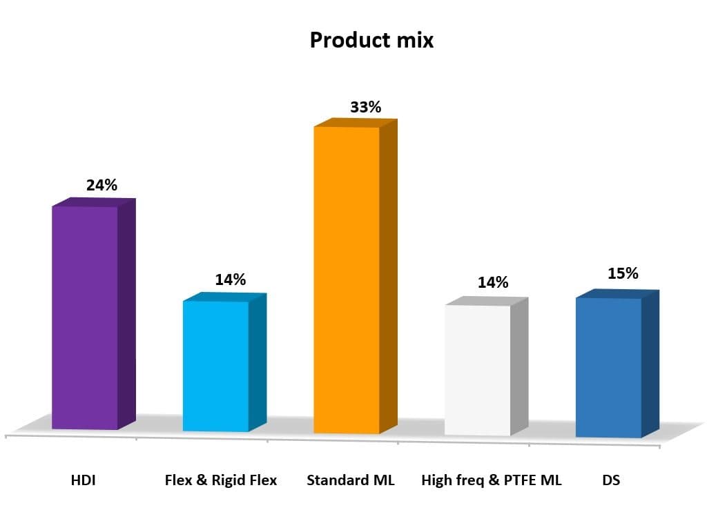 Hi-Tech product mix: HDI 24%, flex & rigid-flex 14%, standard multilayer 33%, high-frequency & PTFE 14%, double-sided 15%